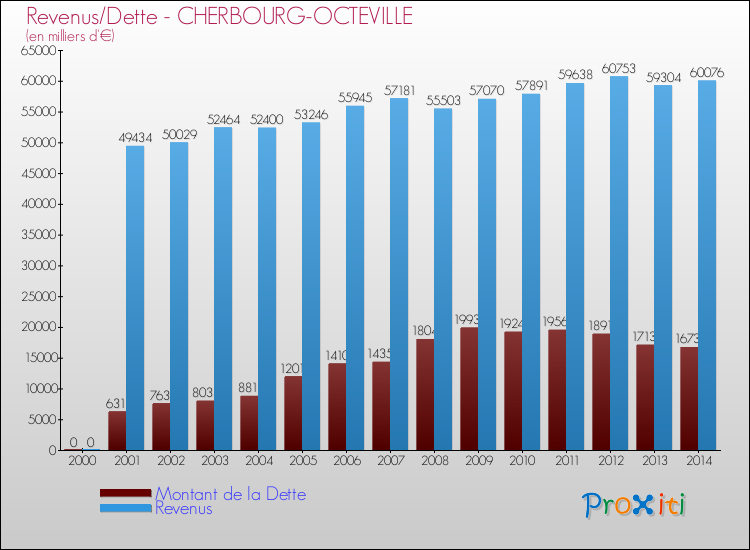 Evolution comparée de la dette et des revenus pour la commune de CHERBOURG-OCTEVILLE de 2000 à 2014 Comparaison de la dette et des revenus pour CHERBOURG-OCTEVILLE de 2000 à 2014