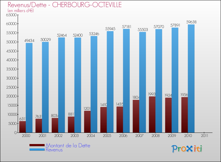 Evolution comparée de la dette et des revenus pour la commune de CHERBOURG-OCTEVILLE de 2000 à 2011 Comparaison de la dette et des revenus pour CHERBOURG-OCTEVILLE de 2000 à 2011