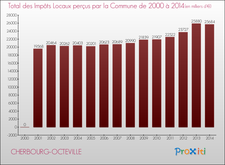 Evolution des Impôts Locaux pour la commune de CHERBOURG-OCTEVILLE de 2000 à 2014 Evolution des Impôts Locaux pour CHERBOURG-OCTEVILLE de 2000 à 2014