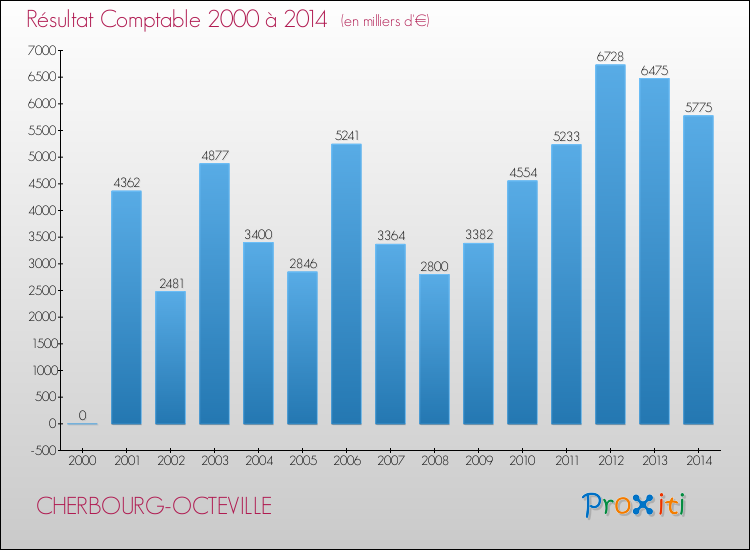 Evolution du résultat comptable pour la commune de CHERBOURG-OCTEVILLE de 2000 à 2014 Evolution du résultat comptable pour CHERBOURG-OCTEVILLE de 2000 à 2014