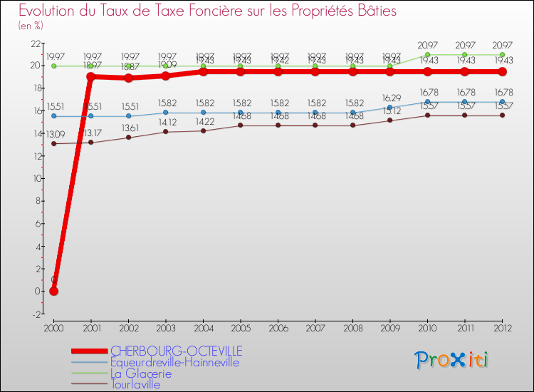 Evolution du taux de la taxe foncière sur le bati pour CHERBOURG-OCTEVILLE et les communes proches de 2000 à 2012 Comparaison des taux de taxe foncière sur le bati pour CHERBOURG-OCTEVILLE et les communes voisines de 2000 à 2012