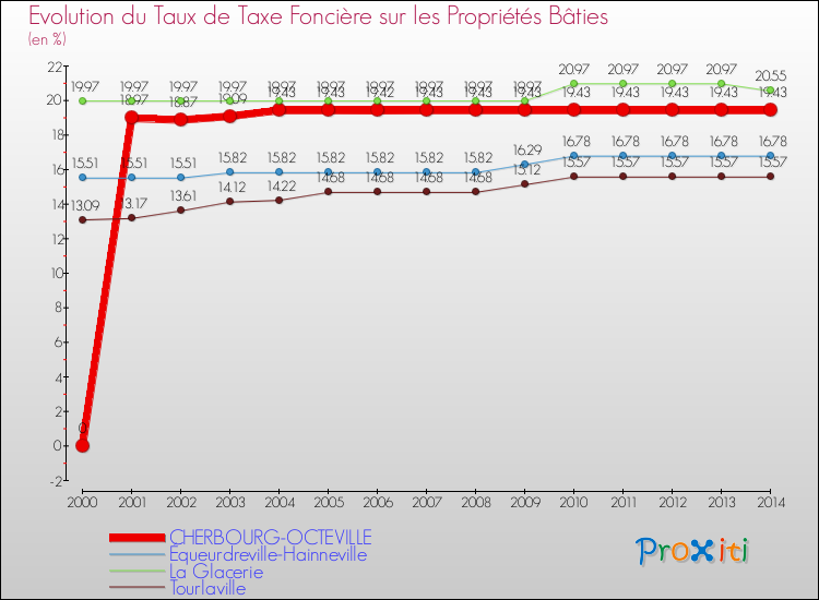 Evolution du taux de la taxe foncière sur le bati pour CHERBOURG-OCTEVILLE et les communes proches de 2000 à 2014 Comparaison des taux de taxe foncière sur le bati pour CHERBOURG-OCTEVILLE et les communes voisines de 2000 à 2014