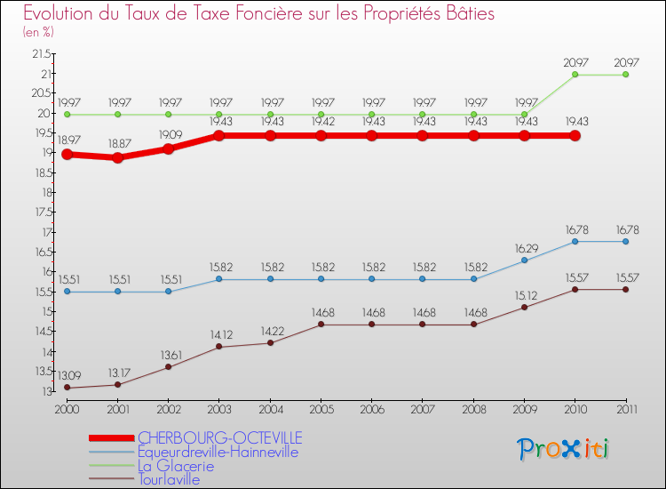 Evolution du taux de la taxe foncière sur le bati pour CHERBOURG-OCTEVILLE et les communes proches Comparaison des taux de taxe foncière sur le bati pour CHERBOURG-OCTEVILLE et les communes voisines