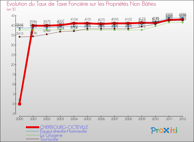 Evolution du taux de la taxe foncière sur les immeubles et terrains non batis pour CHERBOURG-OCTEVILLE et les communes proches de 2000 à 2012 Comparaison des taux de la taxe foncière sur les immeubles et terrains non batis pour CHERBOURG-OCTEVILLE et les communes voisines de 2000 à 2012