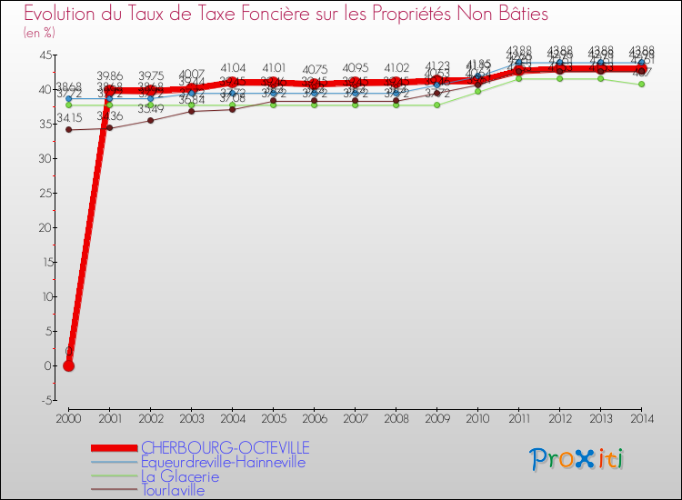 Evolution du taux de la taxe foncière sur les immeubles et terrains non batis pour CHERBOURG-OCTEVILLE et les communes proches de 2000 à 2014 Comparaison des taux de la taxe foncière sur les immeubles et terrains non batis pour CHERBOURG-OCTEVILLE et les communes voisines de 2000 à 2014