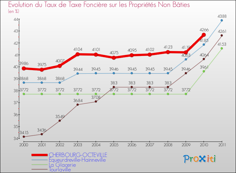 Evolution du taux de la taxe foncière sur les immeubles et terrains non batis pour CHERBOURG-OCTEVILLE et les communes proches Comparaison des taux de la taxe foncière sur les immeubles et terrains non batis pour CHERBOURG-OCTEVILLE et les communes voisines