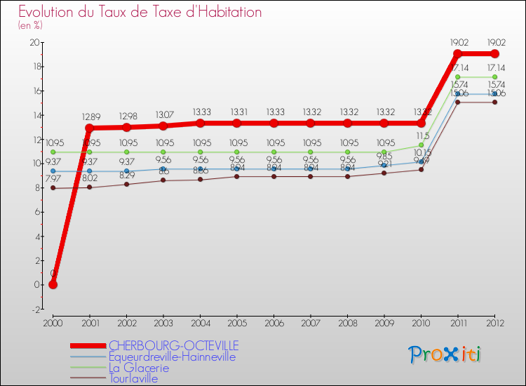 Evolution du taux de la taxe d'habitation pour CHERBOURG-OCTEVILLE et les communes proches Comparaison des taux de la taxe d'habitation pour CHERBOURG-OCTEVILLE et les communes voisines