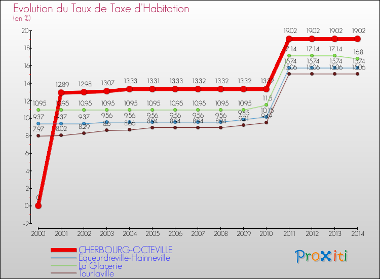 Evolution du taux de la taxe d'habitation pour CHERBOURG-OCTEVILLE et les communes proches de 2000 à 2014 Comparaison des taux de la taxe d'habitation pour CHERBOURG-OCTEVILLE et les communes voisines de 2000 à 2014