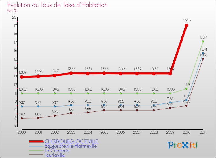 Evolution du taux de la taxe d'habitation pour CHERBOURG-OCTEVILLE et les communes proches Comparaison des taux de la taxe d'habitation pour CHERBOURG-OCTEVILLE et les communes voisines