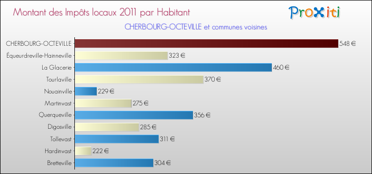 Montant des impôts locaux par Habitant pour CHERBOURG-OCTEVILLE et les communes proches Comparaison des impôts locaux par habitant pour CHERBOURG-OCTEVILLE et les communes voisines