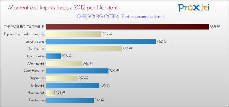 Montant des impôts locaux par Habitant pour CHERBOURG-OCTEVILLE et les communes proches Comparaison des impôts locaux par habitant pour CHERBOURG-OCTEVILLE et les communes voisines