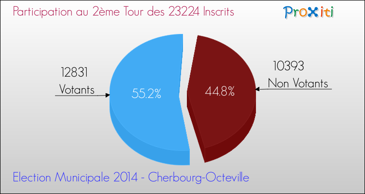Participation au 2ème Tour des Elections Municipales 2014 de la commune de Cherbourg-Octeville Elections Municipales 2014 - Participation au 2ème Tour pour la commune de Cherbourg-Octeville