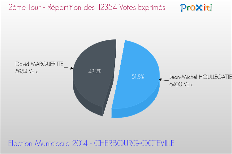 Répartition des votes exprimés au 2ème Tour des Elections Municipales 2014 de la commune de CHERBOURG-OCTEVILLE Elections Municipales 2014 - Répartition des votes exprimés au 2ème Tour pour la commune de CHERBOURG-OCTEVILLE