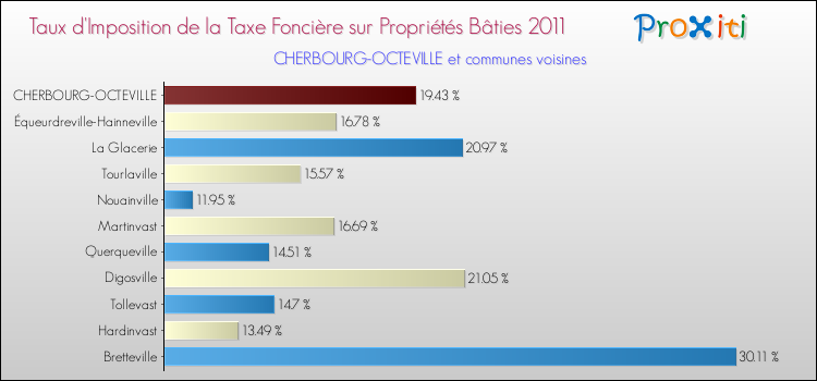 Taux d'imposition de la taxe foncière sur le bati 2011 pour CHERBOURG-OCTEVILLE et les communes proches Comparaison des taux d'imposition de la taxe foncière sur le bati 2011 pour CHERBOURG-OCTEVILLE et les communes voisines
