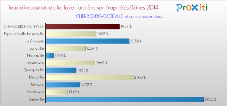 Taux d'imposition de la taxe foncière sur le bati 2014 pour CHERBOURG-OCTEVILLE et les communes proches Comparaison des taux d'imposition de la taxe foncière sur le bati 2014 pour CHERBOURG-OCTEVILLE et les communes voisines