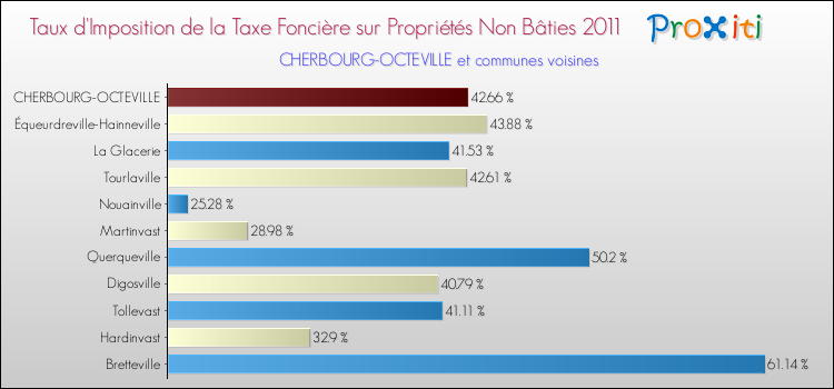 Taux d'imposition de la taxe foncière sur les immeubles et terrains non batis 2011 pour CHERBOURG-OCTEVILLE et les communes proches Comparaison des taux d'imposition de la taxe foncière sur les immeubles et terrains non batis 2011 pour CHERBOURG-OCTEVILLE et les communes voisines