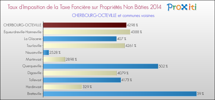 Taux d'imposition de la taxe foncière sur les immeubles et terrains non batis 2014 pour CHERBOURG-OCTEVILLE et les communes proches Comparaison des taux d'imposition de la taxe foncière sur les immeubles et terrains non batis 2014 pour CHERBOURG-OCTEVILLE et les communes voisines