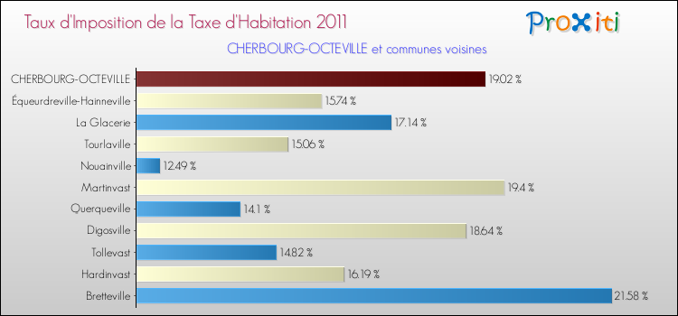 Taux d'imposition de la taxe d'habitation 2011 pour CHERBOURG-OCTEVILLE et les communes proches Comparaison des taux d'imposition de la taxe d'habitation 2011 pour CHERBOURG-OCTEVILLE et les communes voisines