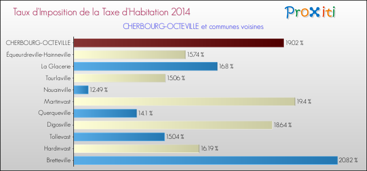 Taux d'imposition de la taxe d'habitation 2014 pour CHERBOURG-OCTEVILLE et les communes proches Comparaison des taux d'imposition de la taxe d'habitation 2014 pour CHERBOURG-OCTEVILLE et les communes voisines