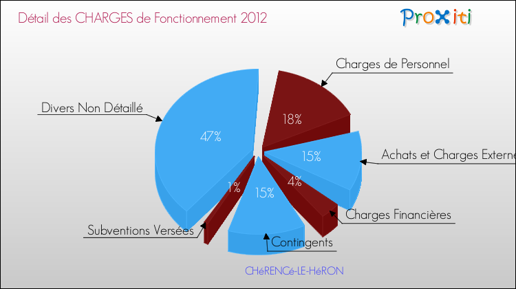 Décomposition des Charges de Fonctionnement 2012 de la commune de CHéRENCé-LE-HéRON Charges de Fonctionnement 2012 pour la commune de CHéRENCé-LE-HéRON