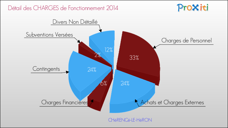 Décomposition des Charges de Fonctionnement 2014 de la commune de CHéRENCé-LE-HéRON Charges de Fonctionnement 2014 pour la commune de CHéRENCé-LE-HéRON