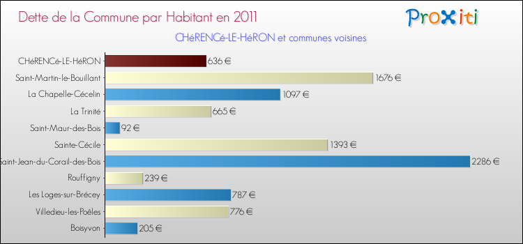 Dette par habitant de la commune en 2011 pour CHéRENCé-LE-HéRON et les communes proches Comparaison de la dette par habitant de la commune en 2011 pour CHéRENCé-LE-HéRON et les communes voisines