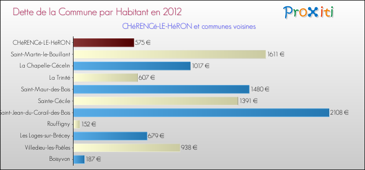 Dette par habitant de la commune en 2012 pour CHéRENCé-LE-HéRON et les communes proches Comparaison de la dette par habitant de la commune en 2012 pour CHéRENCé-LE-HéRON et les communes voisines
