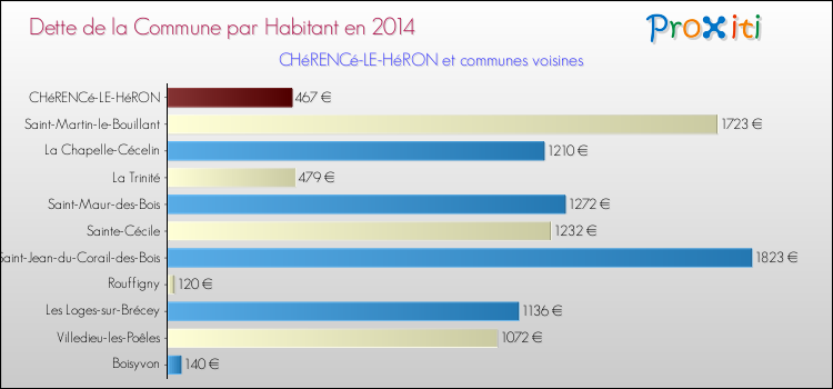 Dette par habitant de la commune en 2014 pour CHéRENCé-LE-HéRON et les communes proches Comparaison de la dette par habitant de la commune en 2014 pour CHéRENCé-LE-HéRON et les communes voisines
