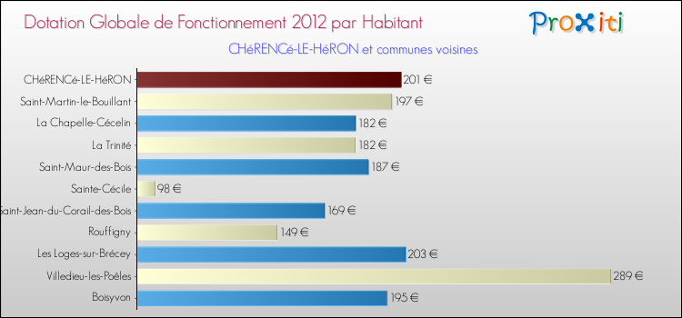 Montant des dotations globales de fonctionnement DGF par Habitant pour CHéRENCé-LE-HéRON et les communes proches Comparaison des des dotations globales de fonctionnement DGF par habitant pour CHéRENCé-LE-HéRON et les communes voisines