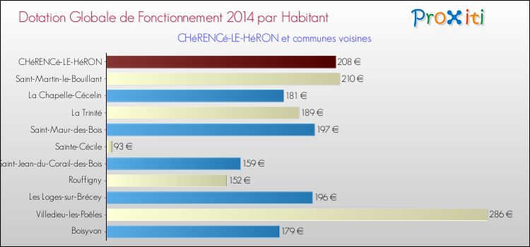 Montant des dotations globales de fonctionnement DGF par Habitant pour CHéRENCé-LE-HéRON et les communes proches en 2014. Comparaison des des dotations globales de fonctionnement DGF par habitant pour CHéRENCé-LE-HéRON et les communes voisines en 2014.