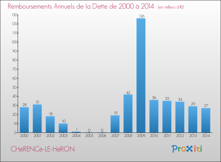 Evolution de l'annuité de la dette pour la commune de CHéRENCé-LE-HéRON de 2000 à 2014 Annuités de la dette pour CHéRENCé-LE-HéRON de 2000 à 2014
