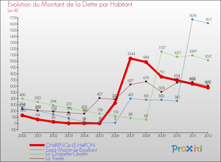 Evolution de la dette par habitant pour la commune de CHéRENCé-LE-HéRON et les communes proches de 2000 à 2012 Comparaison de la dette par habitant pour CHéRENCé-LE-HéRON et les communes voisines de 2000 à 2012