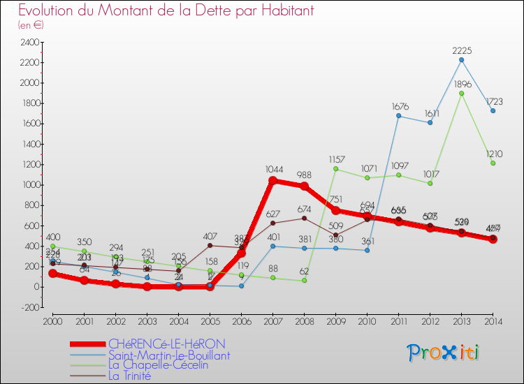 Evolution de la dette par habitant pour la commune de CHéRENCé-LE-HéRON et les communes proches de 2000 à 2014 Comparaison de la dette par habitant pour CHéRENCé-LE-HéRON et les communes voisines de 2000 à 2014