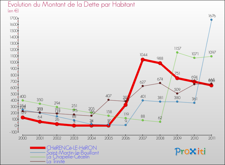 Evolution de la dette par habitant pour la commune de CHéRENCé-LE-HéRON et les communes proches Comparaison de la dette par habitant pour CHéRENCé-LE-HéRON et les communes voisines
