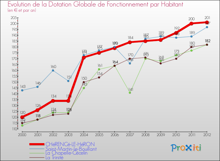 Evolution et montant de la dotation globale de fonctionnement par Habitant pour CHéRENCé-LE-HéRON et les communes proches Comparaison des dotations globales de fonctionnement par habitant pour CHéRENCé-LE-HéRON et les communes voisines