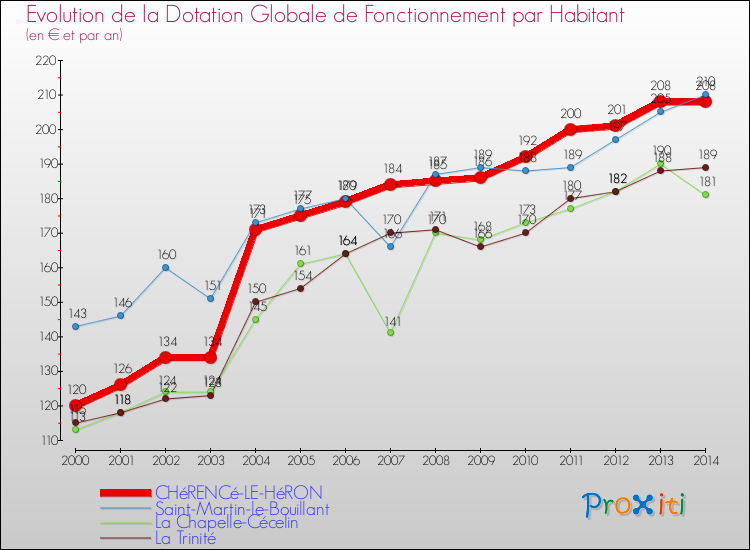 Evolution et montant de la dotation globale de fonctionnement par Habitant pour CHéRENCé-LE-HéRON et les communes proches de 2000 à 2014. Comparaison des dotations globales de fonctionnement par habitant pour CHéRENCé-LE-HéRON et les communes voisines de 2000 à 2014.