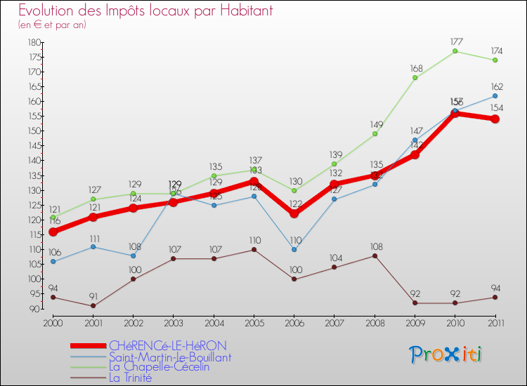 Evolution et montant des impôts locaux par Habitant pour CHéRENCé-LE-HéRON et les communes proches Comparaison des impôts locaux par habitant pour CHéRENCé-LE-HéRON et les communes voisines