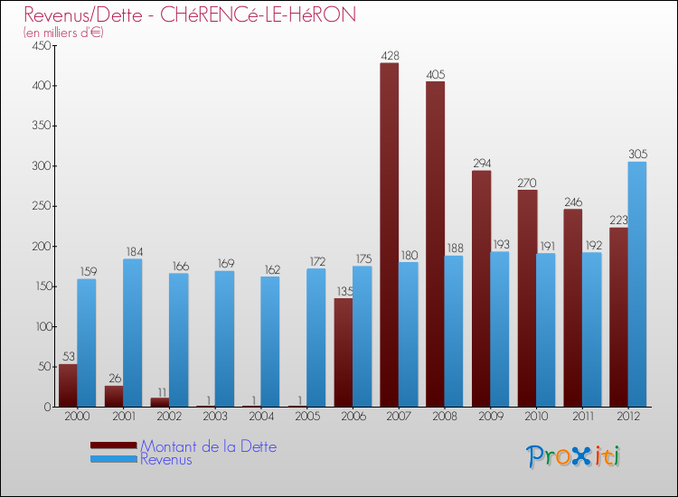 Evolution comparée de la dette et des revenus pour la commune de CHéRENCé-LE-HéRON de 2000 à 2012 Comparaison de la dette et des revenus pour CHéRENCé-LE-HéRON de 2000 à 2012