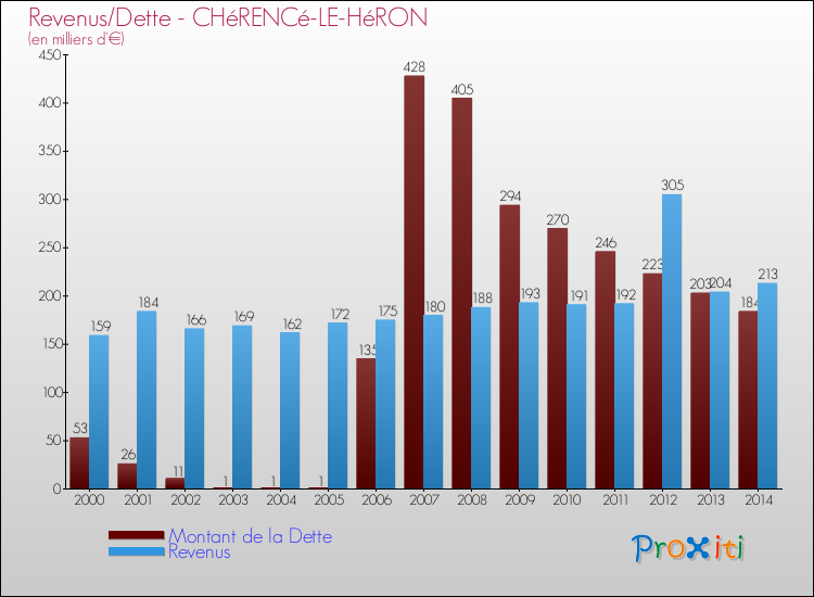 Evolution comparée de la dette et des revenus pour la commune de CHéRENCé-LE-HéRON de 2000 à 2014 Comparaison de la dette et des revenus pour CHéRENCé-LE-HéRON de 2000 à 2014