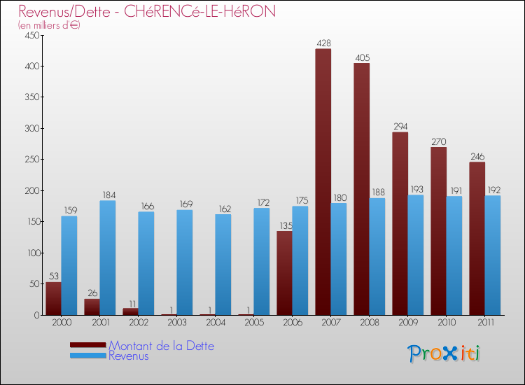 Evolution comparée de la dette et des revenus pour la commune de CHéRENCé-LE-HéRON de 2000 à 2011 Comparaison de la dette et des revenus pour CHéRENCé-LE-HéRON de 2000 à 2011