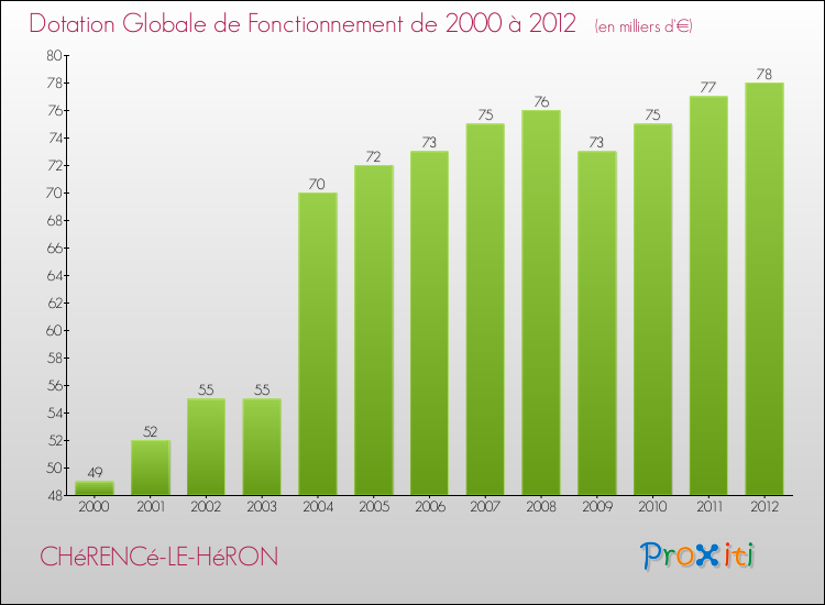 Evolution du montant de la Dotation Globale de Fonctionnement pour la commune de CHéRENCé-LE-HéRON de 2000 à 2012 Evolution du montant de la Dotation Globale de Fonctionnement pour CHéRENCé-LE-HéRON de 2000 à 2012