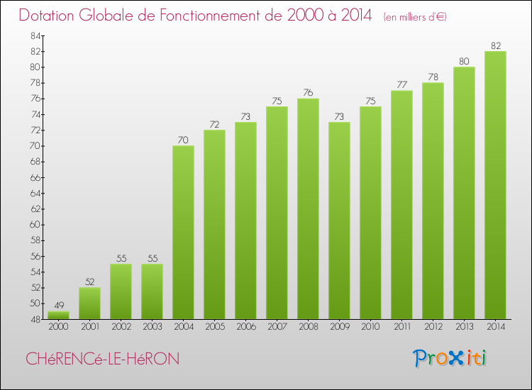 Evolution du montant de la Dotation Globale de Fonctionnement pour la commune de CHéRENCé-LE-HéRON de 2000 à 2014 Evolution du montant de la Dotation Globale de Fonctionnement pour CHéRENCé-LE-HéRON de 2000 à 2014