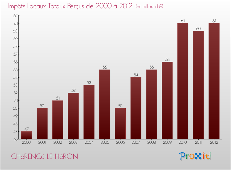 Evolution des Impôts Locaux pour la commune de CHéRENCé-LE-HéRON de 2000 à 2012 Evolution des Impôts Locaux pour CHéRENCé-LE-HéRON de 2000 à 2012