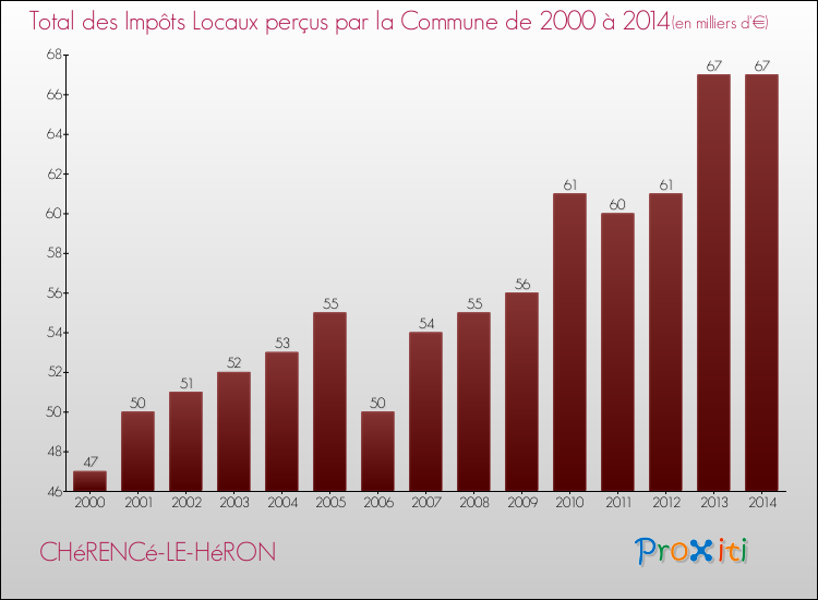 Evolution des Impôts Locaux pour la commune de CHéRENCé-LE-HéRON de 2000 à 2014 Evolution des Impôts Locaux pour CHéRENCé-LE-HéRON de 2000 à 2014