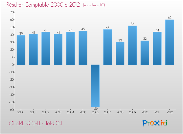 Evolution du résultat comptable pour la commune de CHéRENCé-LE-HéRON de 2000 à 2012 Evolution du résultat comptable pour CHéRENCé-LE-HéRON de 2000 à 2012