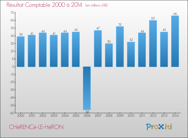 Evolution du résultat comptable pour la commune de CHéRENCé-LE-HéRON de 2000 à 2014 Evolution du résultat comptable pour CHéRENCé-LE-HéRON de 2000 à 2014