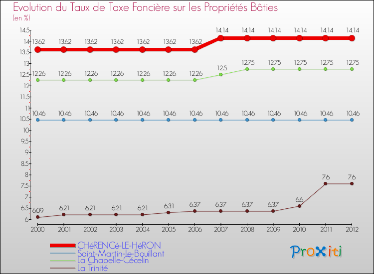 Evolution du taux de la taxe foncière sur le bati pour CHéRENCé-LE-HéRON et les communes proches de 2000 à 2012 Comparaison des taux de taxe foncière sur le bati pour CHéRENCé-LE-HéRON et les communes voisines de 2000 à 2012