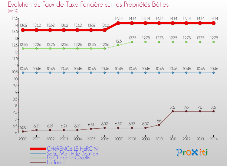 Evolution du taux de la taxe foncière sur le bati pour CHéRENCé-LE-HéRON et les communes proches de 2000 à 2014 Comparaison des taux de taxe foncière sur le bati pour CHéRENCé-LE-HéRON et les communes voisines de 2000 à 2014