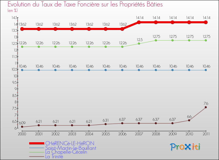 Evolution du taux de la taxe foncière sur le bati pour CHéRENCé-LE-HéRON et les communes proches Comparaison des taux de taxe foncière sur le bati pour CHéRENCé-LE-HéRON et les communes voisines