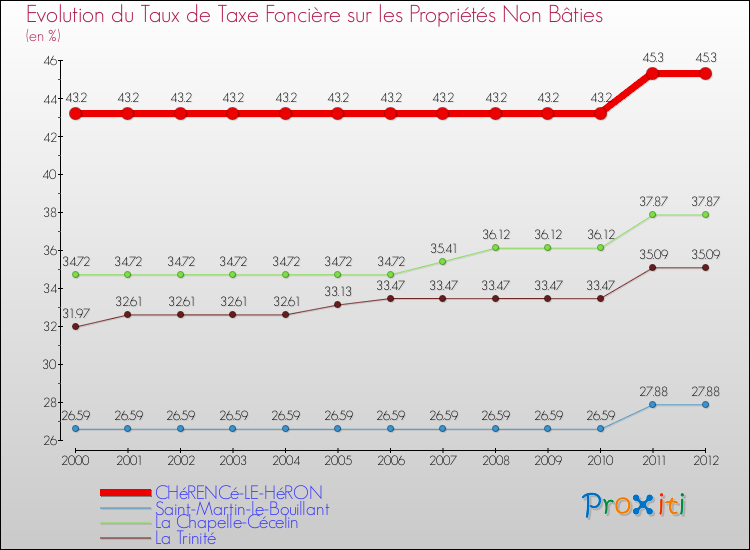 Evolution du taux de la taxe foncière sur les immeubles et terrains non batis pour CHéRENCé-LE-HéRON et les communes proches de 2000 à 2012 Comparaison des taux de la taxe foncière sur les immeubles et terrains non batis pour CHéRENCé-LE-HéRON et les communes voisines de 2000 à 2012
